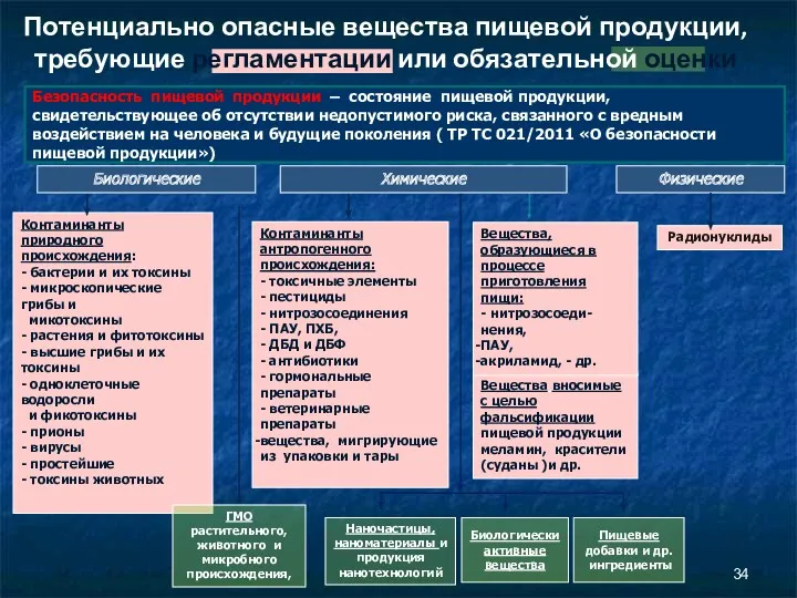 Вещества вносимые с целью фальсификации пищевой продукции меламин, красители (суданы