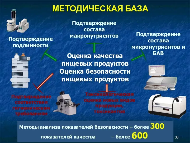 Оценка качества пищевых продуктов Подтверждение подлинности Подтверждение состава макронутриентов Подтверждение