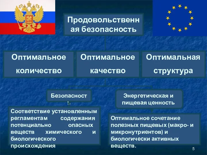 Безопасность Энергетическая и пищевая ценность Соответствие установленным регламентам содержания потенциально