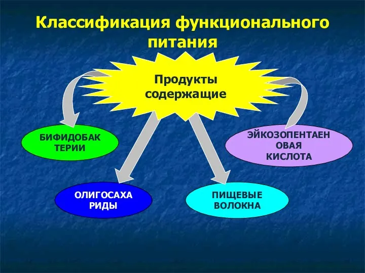 Классификация функционального питания БИФИДОБАКТЕРИИ ОЛИГОСАХАРИДЫ ПИЩЕВЫЕ ВОЛОКНА ЭЙКОЗОПЕНТАЕНОВАЯ КИСЛОТА Продукты содержащие