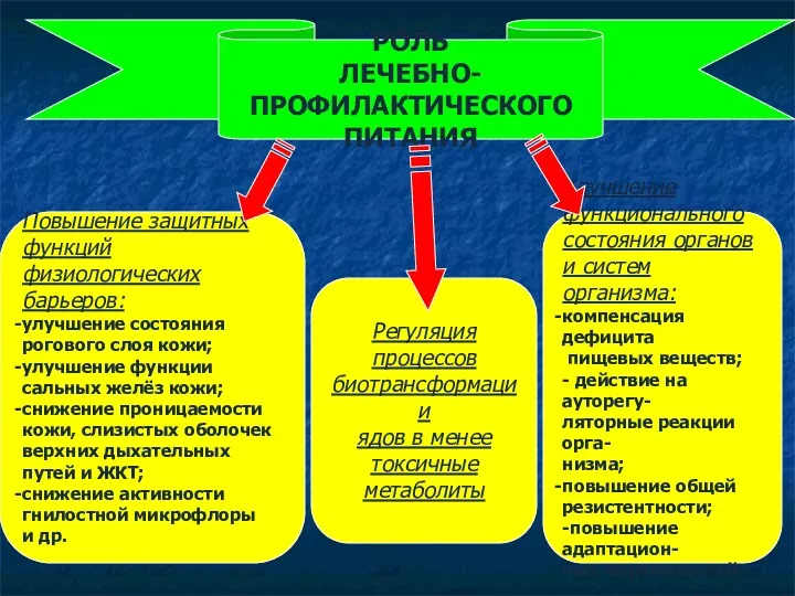 РОЛЬ ЛЕЧЕБНО-ПРОФИЛАКТИЧЕСКОГО ПИТАНИЯ Повышение защитных функций физиологических барьеров: улучшение состояния