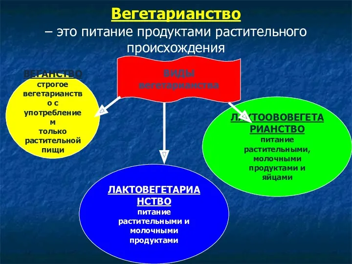 Вегетарианство – это питание продуктами растительного происхождения ВИДЫ вегетарианства ВЕГАНСТВО