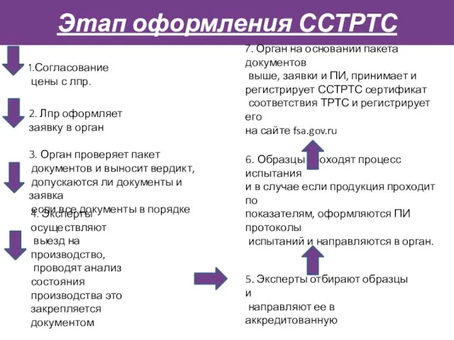 Этап оформления ССТРТС 1.Согласование цены с лпр. 2. Лпр оформляет заявку в орган