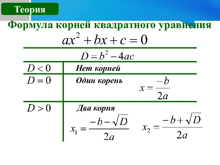 Теория Формула корней квадратного уравнения Нет корней Один корень Два корня