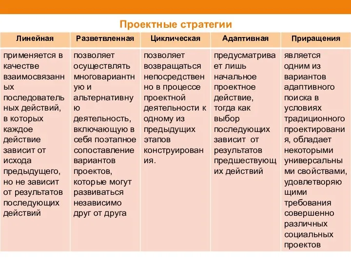 Проектные стратегии