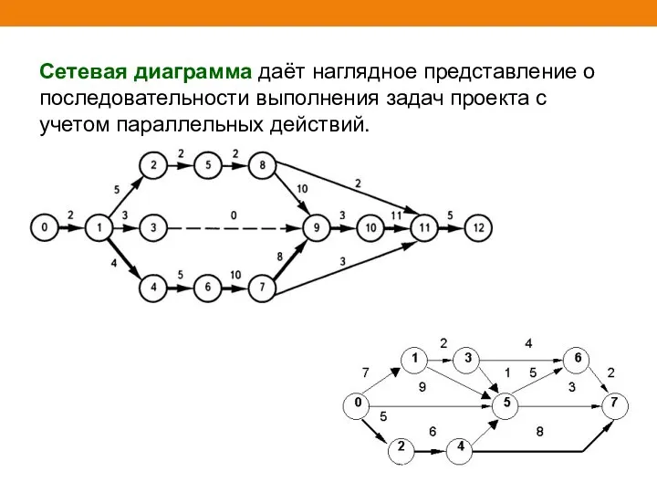 Сетевая диаграмма даёт наглядное представление о последовательности выполнения задач проекта с учетом параллельных действий.