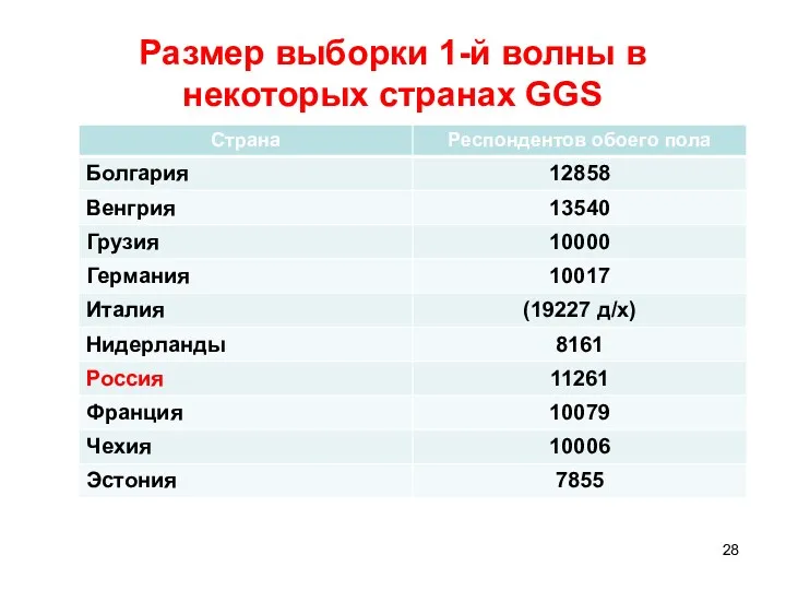 Размер выборки 1-й волны в некоторых странах GGS