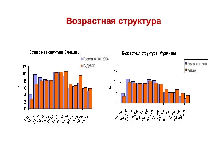 Возрастная структура