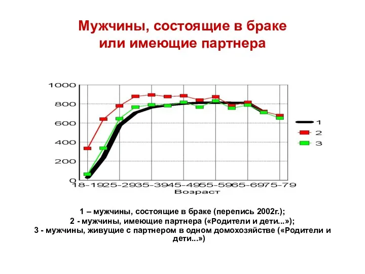 Мужчины, состоящие в браке или имеющие партнера 1 – мужчины,