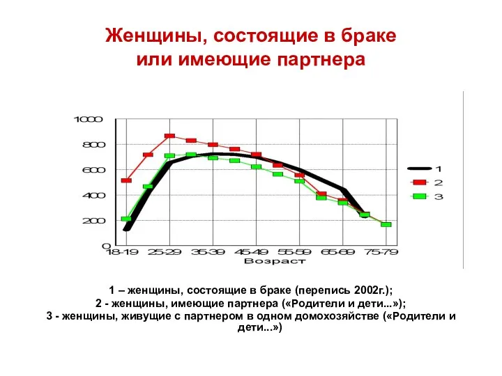 Женщины, состоящие в браке или имеющие партнера 1 – женщины,