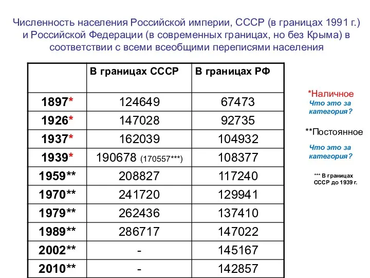 Численность населения Российской империи, СССР (в границах 1991 г.) и