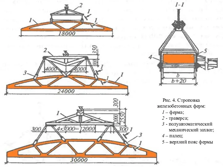 Рис. 4. Строповка железобетонных ферм: 1 – ферма; 2 -