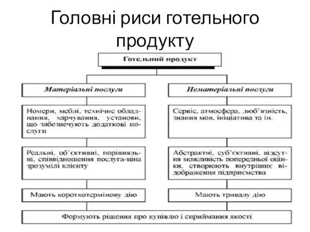 Головні риси готельного продукту