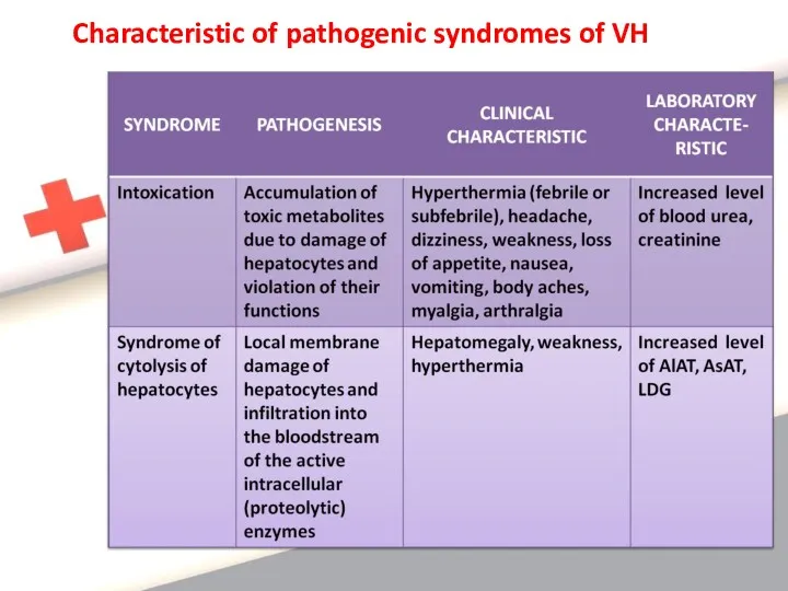 Characteristic of pathogenic syndromes of VH