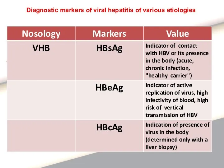 Diagnostic markers of viral hepatitis of various etiologies