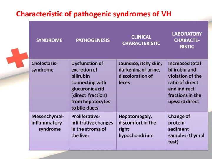 Characteristic of pathogenic syndromes of VH