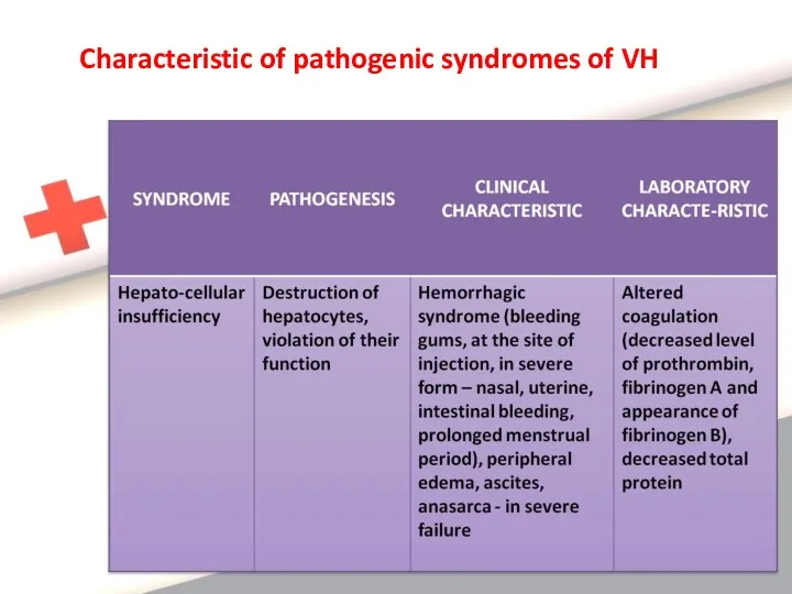 Characteristic of pathogenic syndromes of VH