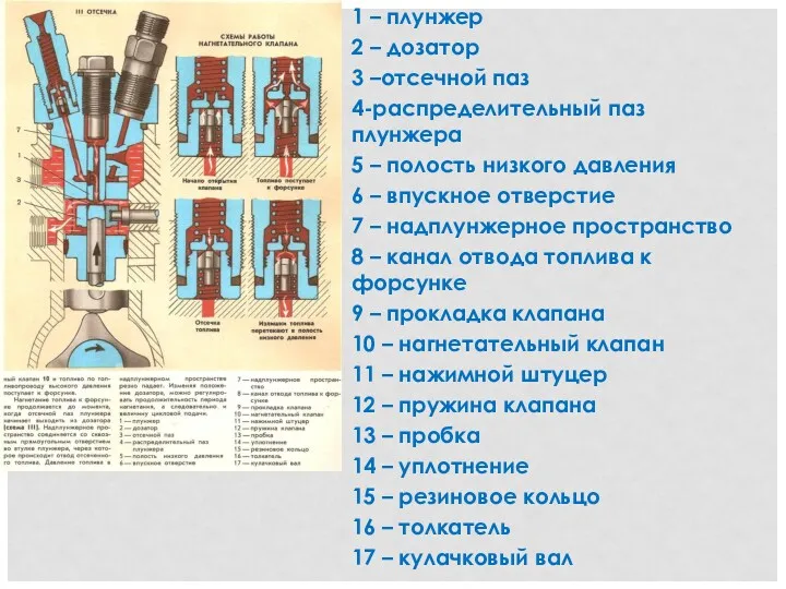 1 – плунжер 2 – дозатор 3 –отсечной паз 4-распределительный