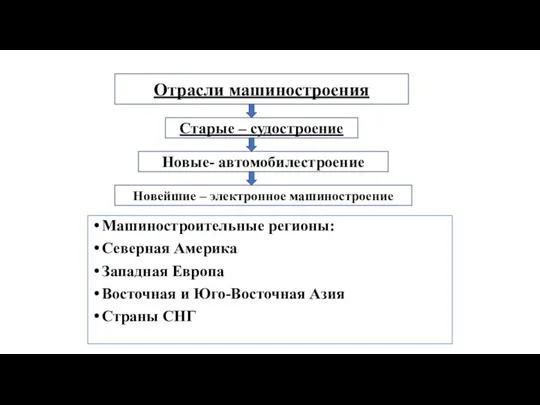 Машиностроительные регионы: Северная Америка Западная Европа Восточная и Юго-Восточная Азия