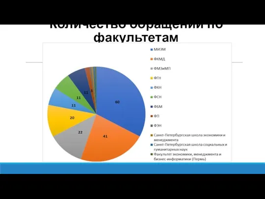 Количество обращений по факультетам