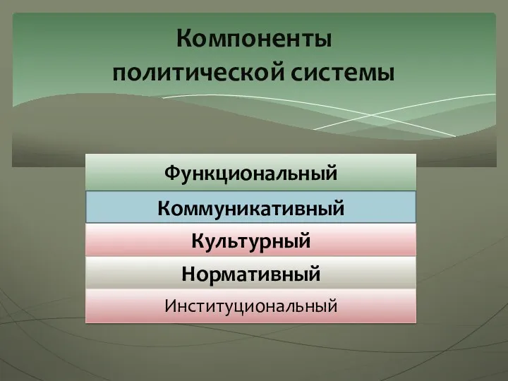 Компоненты политической системы Институциональный Нормативный Культурный Коммуникативный Функциональный