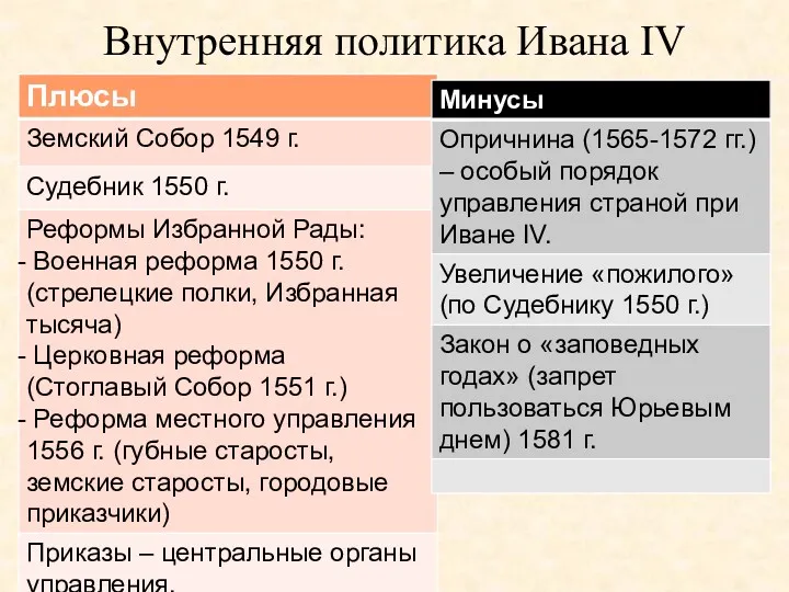 Внутренняя политика Ивана IV