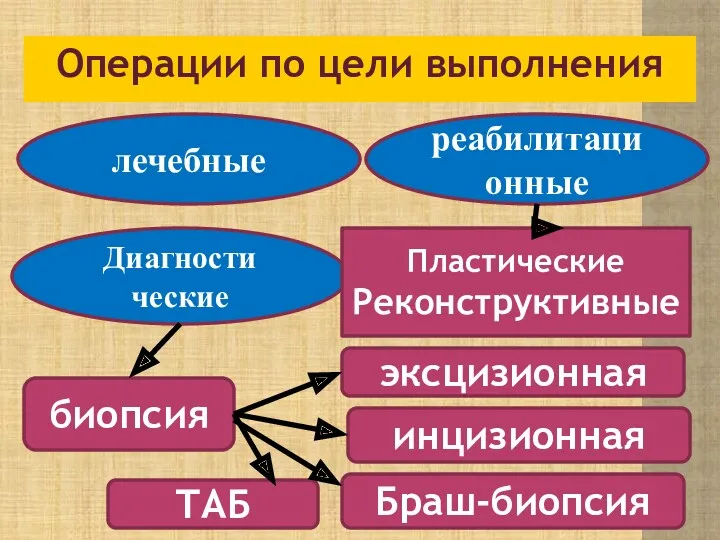 Операции по цели выполнения лечебные Диагности ческие биопсия инцизионная эксцизионная реабилитационные Пластические Реконструктивные ТАБ Браш-биопсия