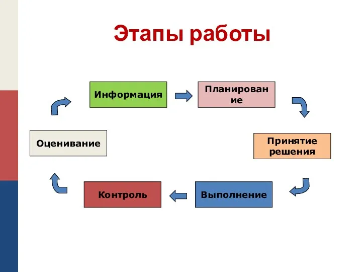 Этапы работы Информация Контроль Оценивание Принятие решения Планирование Выполнение