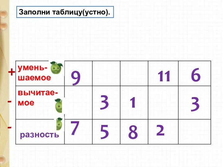 9 1 7 3 5 8 11 2 6 3 Заполни таблицу(устно). + - -