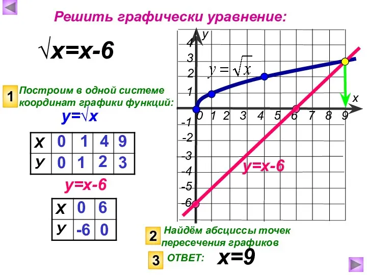 у=√х √х=х-6 Построим в одной системе координат графики функций: у=х-6