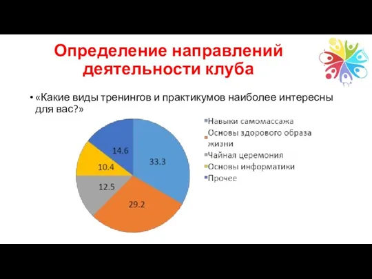 «Какие виды тренингов и практикумов наиболее интересны для вас?» Определение направлений деятельности клуба