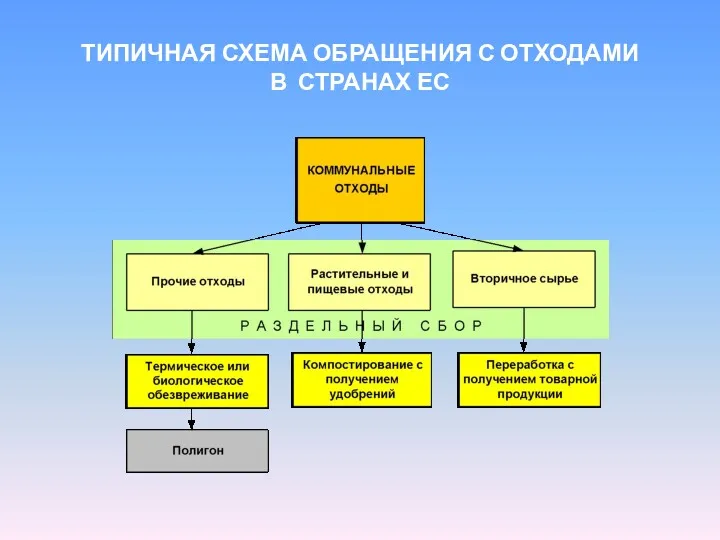 ТИПИЧНАЯ СХЕМА ОБРАЩЕНИЯ С ОТХОДАМИ В СТРАНАХ ЕС