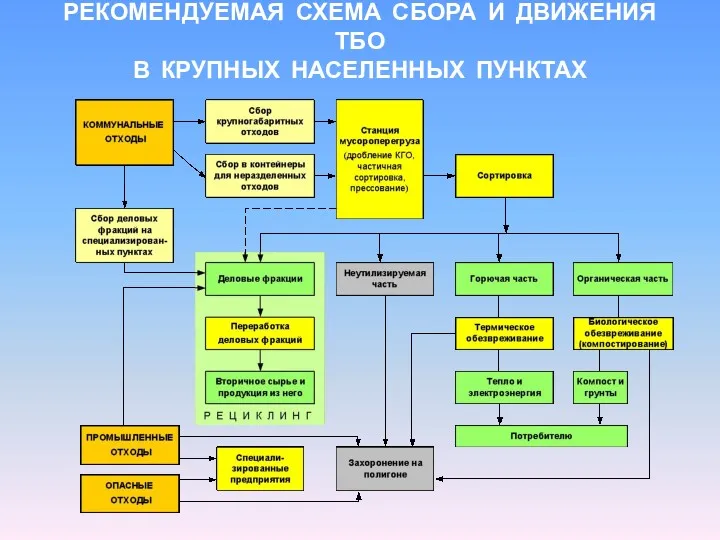 РЕКОМЕНДУЕМАЯ СХЕМА СБОРА И ДВИЖЕНИЯ ТБО В КРУПНЫХ НАСЕЛЕННЫХ ПУНКТАХ