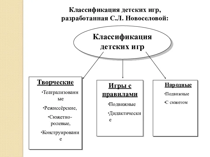 Классификация детских игр, разработанная С.Л. Новоселовой: