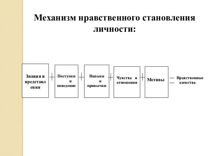 Механизм нравственного становления личности: