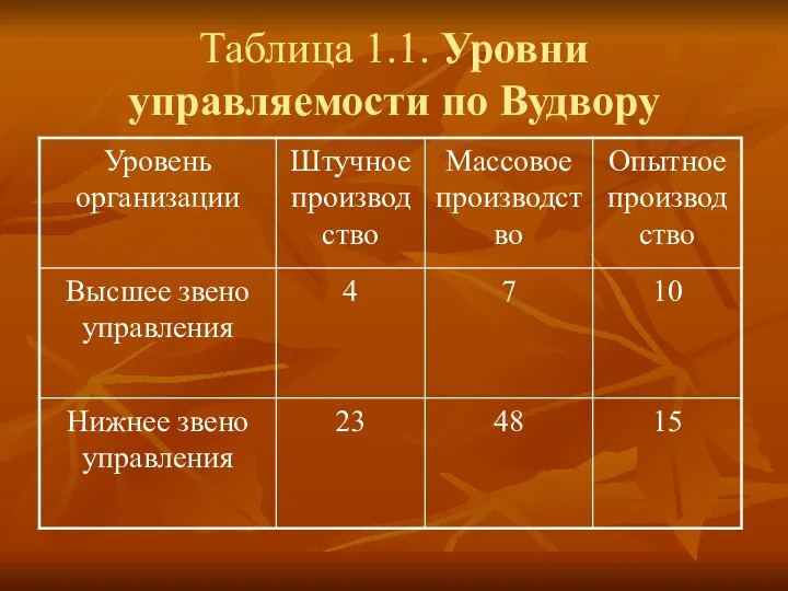 Таблица 1.1. Уровни управляемости по Вудвору