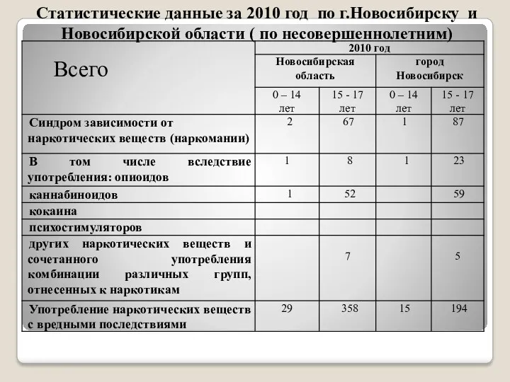 Статистические данные за 2010 год по г.Новосибирску и Новосибирской области ( по несовершеннолетним)