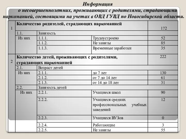 Информация о несовершеннолетних, проживающих с родителями, страдающими наркоманией, состоящими на