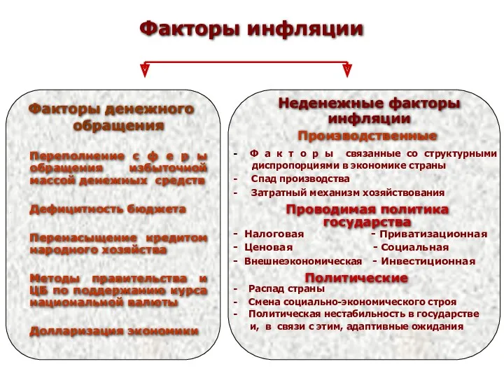 Факторы инфляции Факторы денежного обращения Переполнение с ф е р