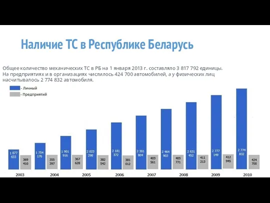 Наличие ТС в Республике Беларусь Общее количество механических ТС в