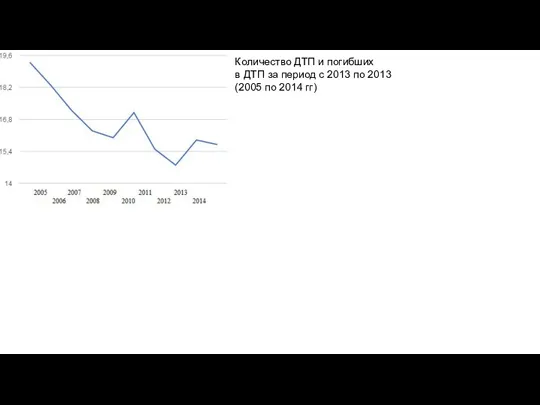 Количество ДТП и погибших в ДТП за период с 2013 по 2013 (2005 по 2014 гг)