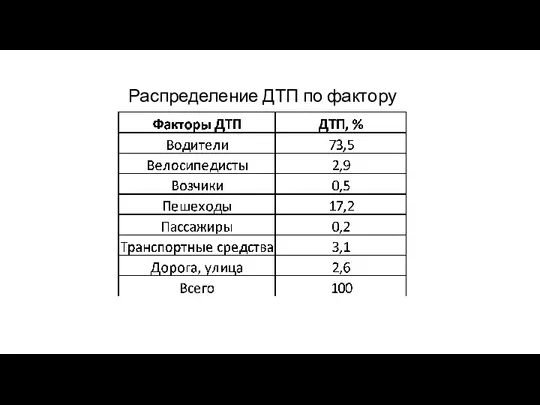 Распределение ДТП по фактору