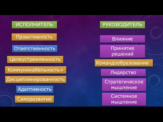 Проактивность Ответственность Целеустремленность Влияние Принятие решений Командообразование Коммуникабельность+ Адаптивность Саморазвитие