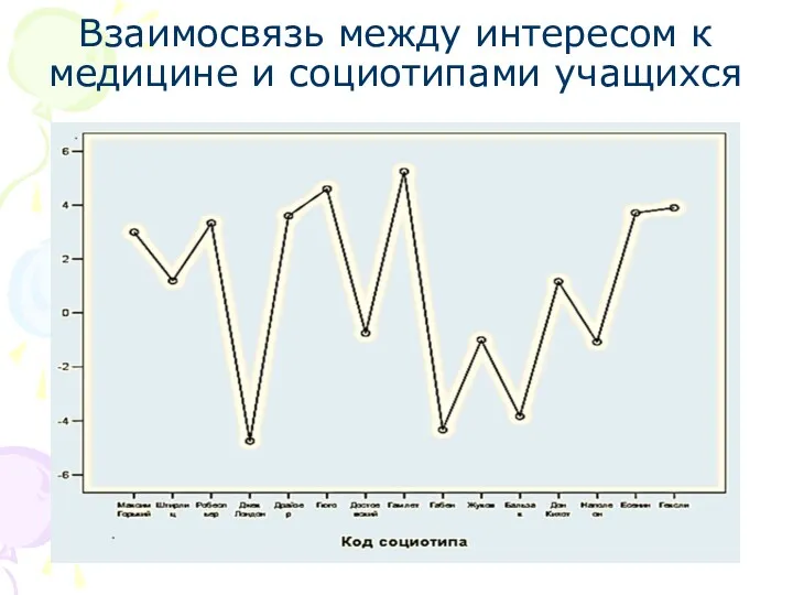 Взаимосвязь между интересом к медицине и социотипами учащихся