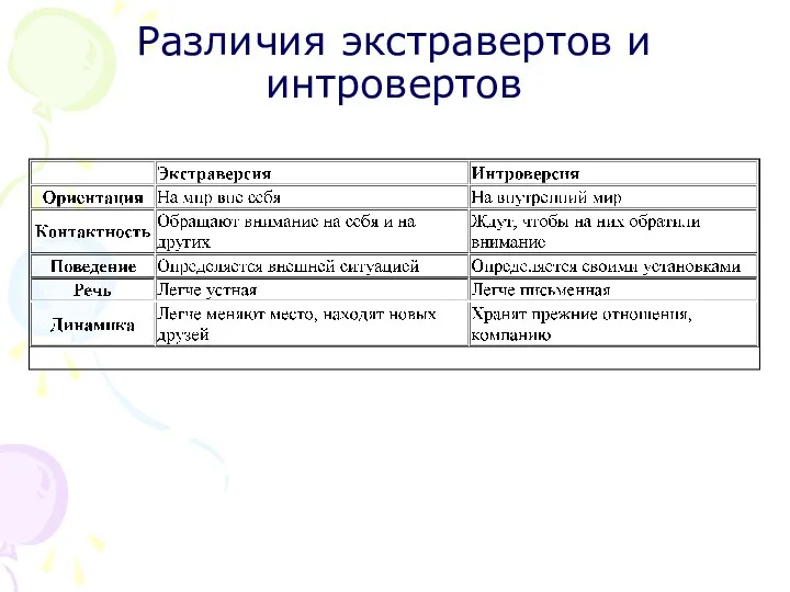 Различия экстравертов и интровертов