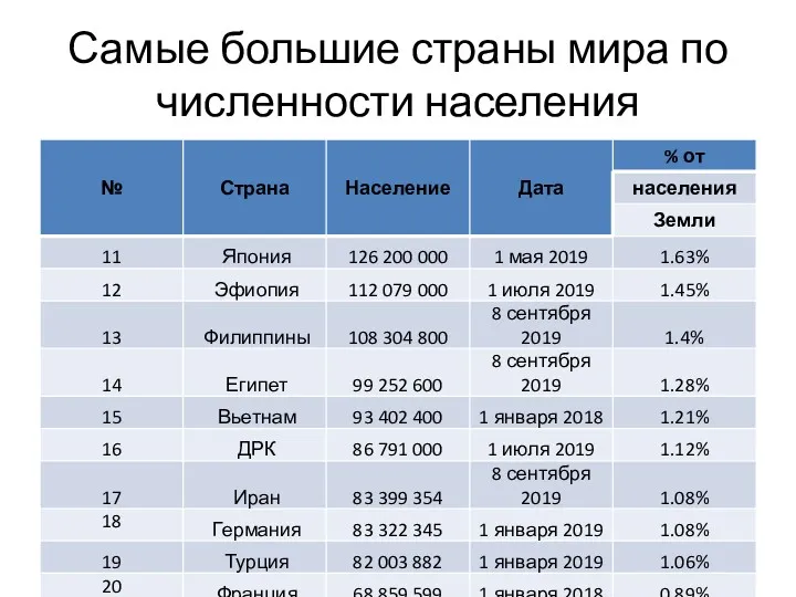 Самые большие страны мира по численности населения