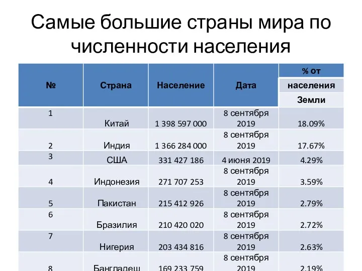 Самые большие страны мира по численности населения