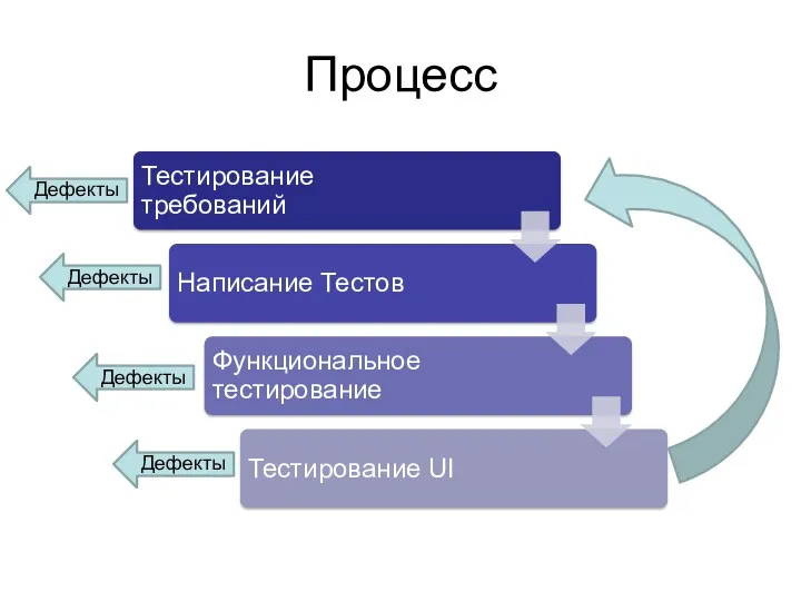 Процесс Дефекты Дефекты Дефекты Дефекты