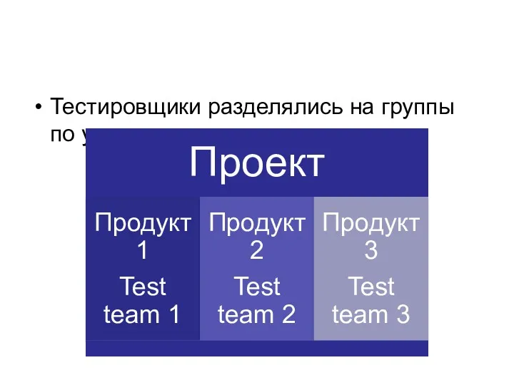 Тестировщики разделялись на группы по уникальным частям продукта