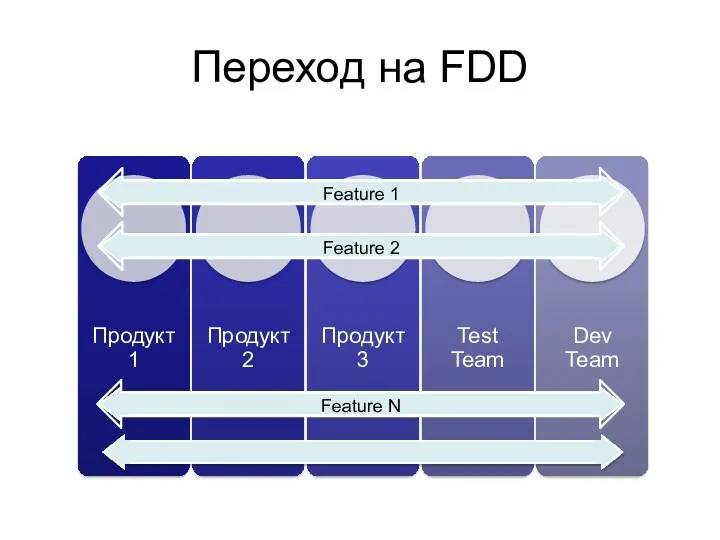 Переход на FDD Feature N Feature 1 Feature 2